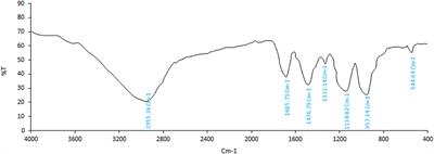 Evaluation of the constituent compounds, antioxidant, anticancer, and antimicrobial potential of Prangos ferulacea plant extract and its effect on Listeria monocytogenes virulence gene expression